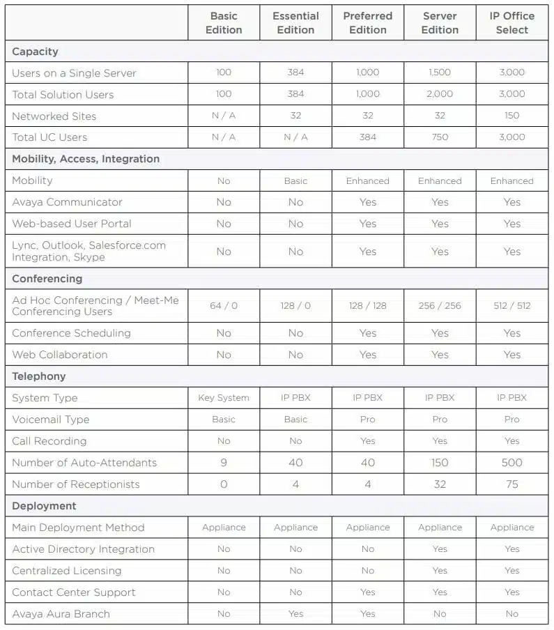 Avaya IP Office Editions